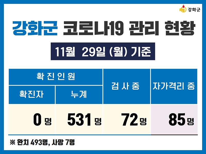 11/29(월) 기준 강화군 코로나19 관리현황을 알려드립니다. 사진
